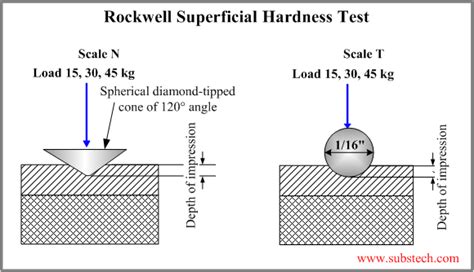 rockwell hardness superficial test blocks|rockwell superficial hardness chart.